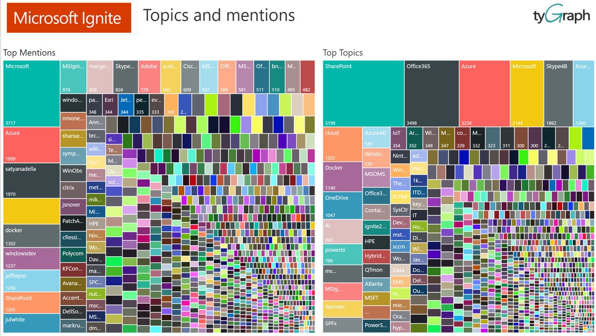 SharePoint Twitter Topics