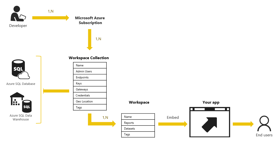 Power BI Embedded